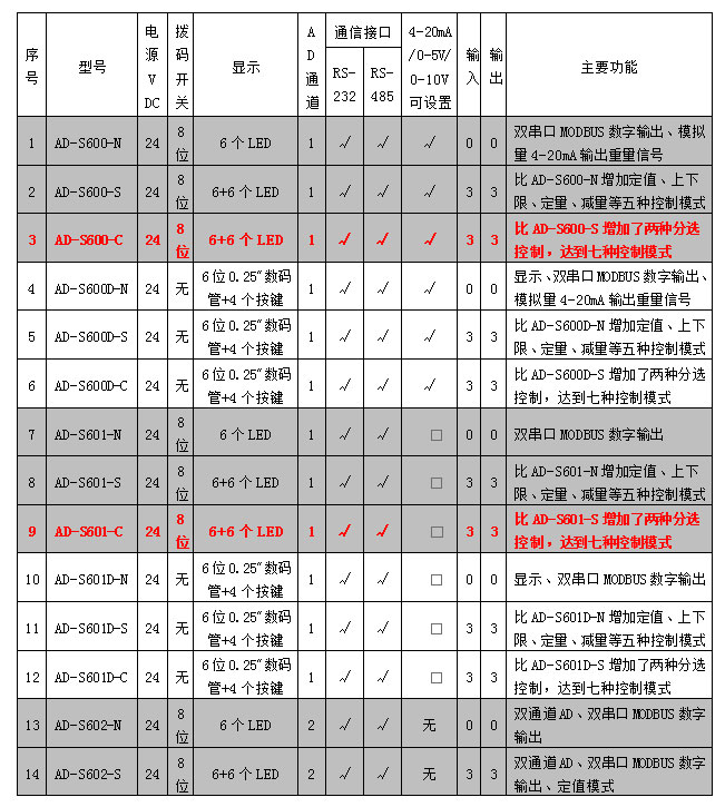 AD-600、601系列稱重模塊參數(shù)表.jpg